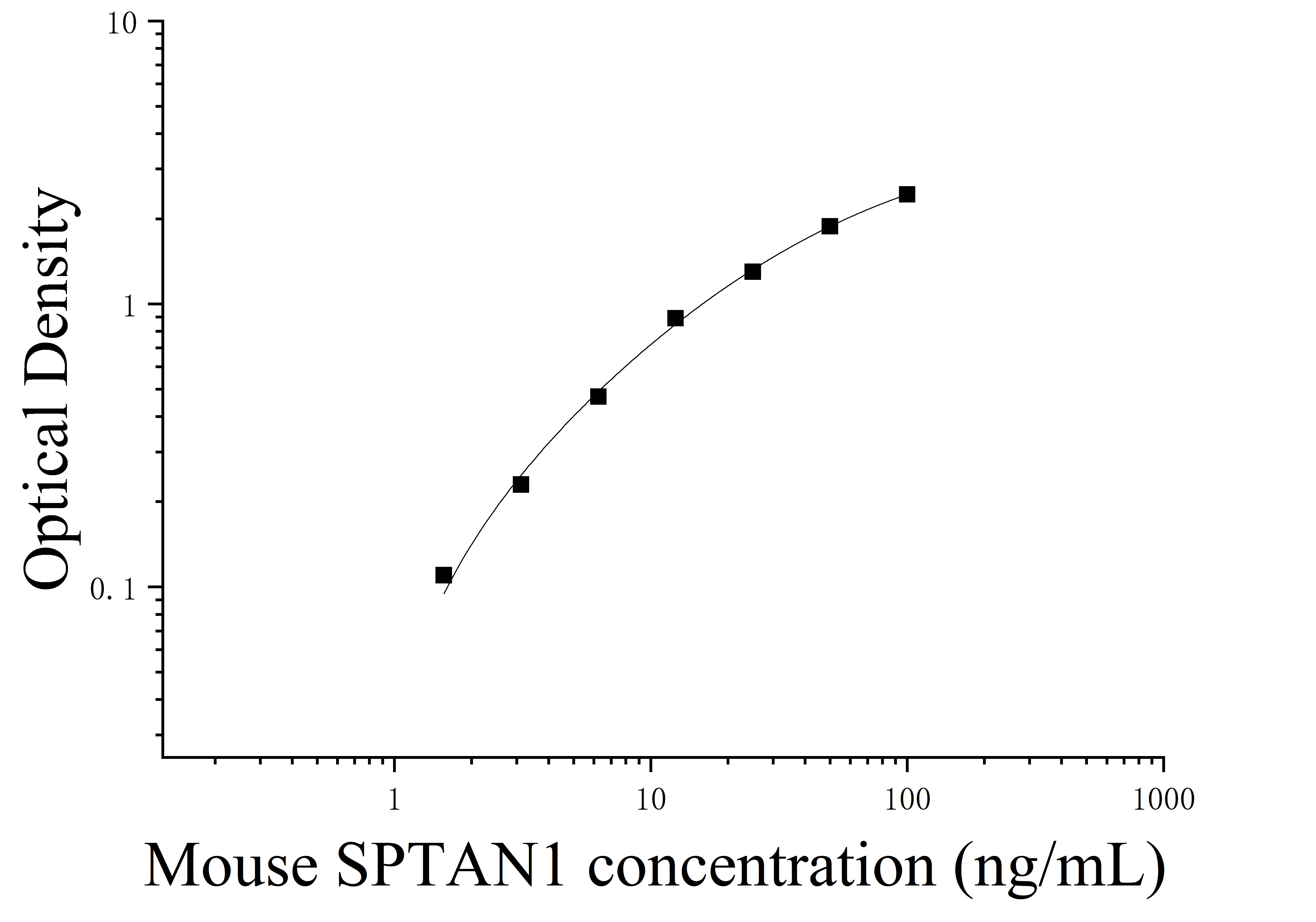 Mouse Alpha-Fodrin (SPTAN1) ELISA Kit Mouse Alpha-Fodrin (SPTAN1) ELISA Kit